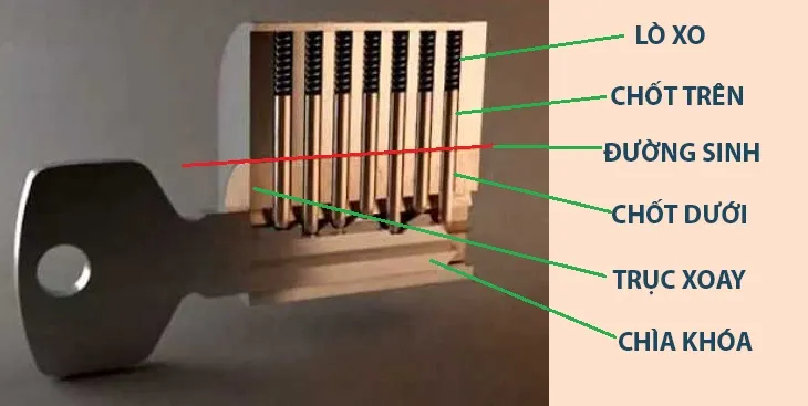 Nguyên lý hoạt động của các loại ổ khoá thông dụng